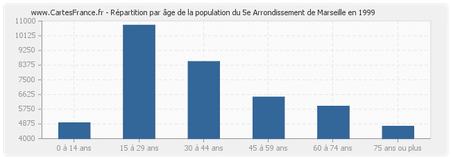 Répartition par âge de la population du 5e Arrondissement de Marseille en 1999